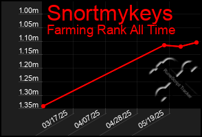 Total Graph of Snortmykeys