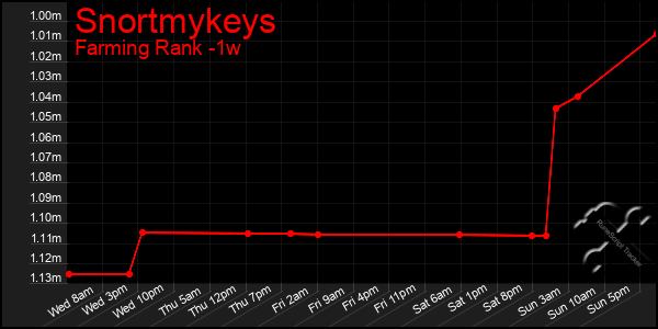 Last 7 Days Graph of Snortmykeys