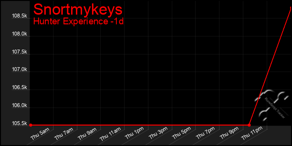 Last 24 Hours Graph of Snortmykeys