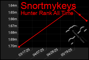 Total Graph of Snortmykeys