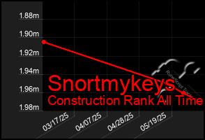 Total Graph of Snortmykeys
