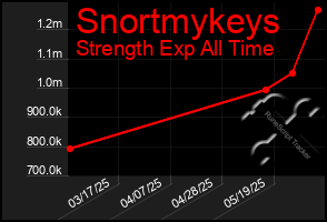 Total Graph of Snortmykeys