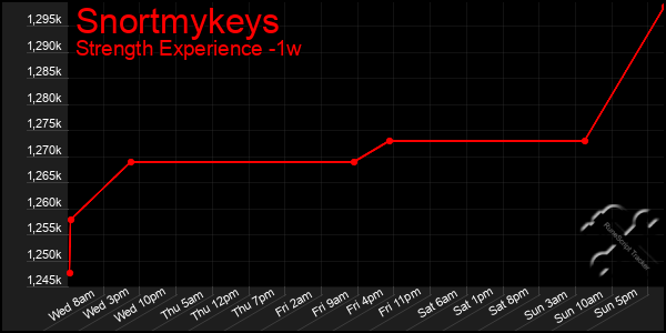 Last 7 Days Graph of Snortmykeys