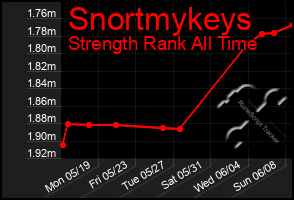 Total Graph of Snortmykeys
