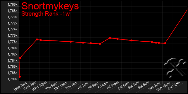 Last 7 Days Graph of Snortmykeys