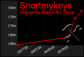 Total Graph of Snortmykeys