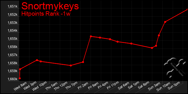 Last 7 Days Graph of Snortmykeys