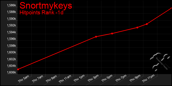 Last 24 Hours Graph of Snortmykeys