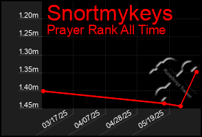 Total Graph of Snortmykeys