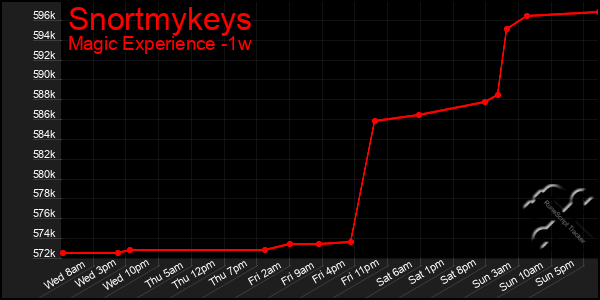 Last 7 Days Graph of Snortmykeys