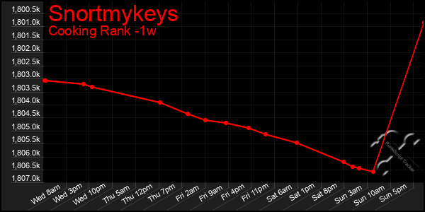 Last 7 Days Graph of Snortmykeys