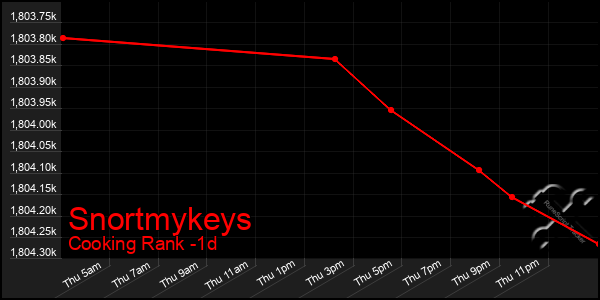 Last 24 Hours Graph of Snortmykeys