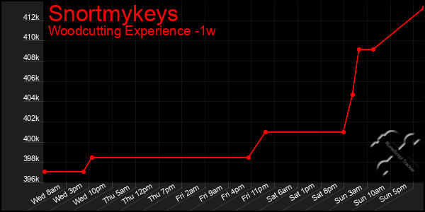 Last 7 Days Graph of Snortmykeys