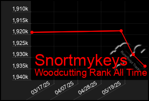Total Graph of Snortmykeys