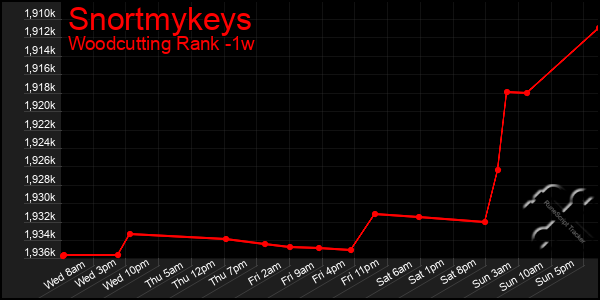 Last 7 Days Graph of Snortmykeys