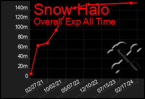 Total Graph of Snow Halo