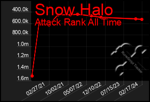 Total Graph of Snow Halo