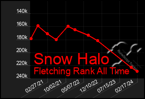 Total Graph of Snow Halo