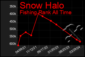 Total Graph of Snow Halo