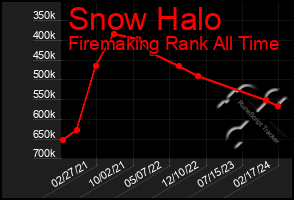 Total Graph of Snow Halo