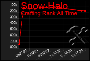 Total Graph of Snow Halo