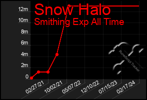 Total Graph of Snow Halo