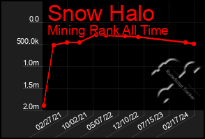 Total Graph of Snow Halo