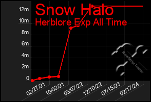 Total Graph of Snow Halo