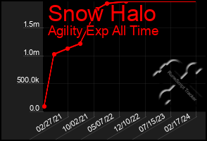 Total Graph of Snow Halo