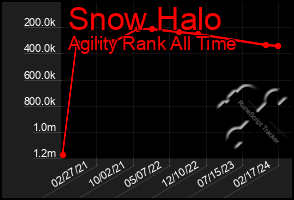 Total Graph of Snow Halo