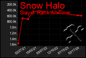 Total Graph of Snow Halo