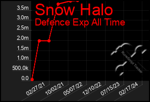 Total Graph of Snow Halo