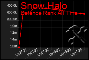 Total Graph of Snow Halo