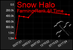 Total Graph of Snow Halo