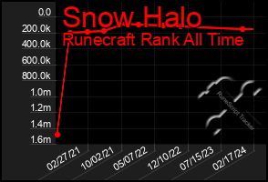 Total Graph of Snow Halo