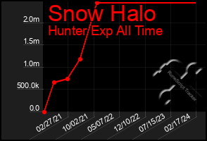 Total Graph of Snow Halo