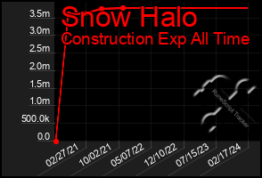 Total Graph of Snow Halo