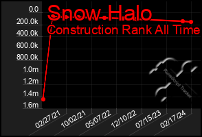 Total Graph of Snow Halo