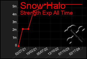 Total Graph of Snow Halo