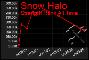 Total Graph of Snow Halo