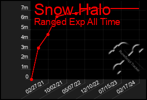 Total Graph of Snow Halo