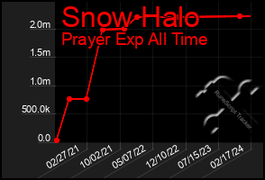 Total Graph of Snow Halo