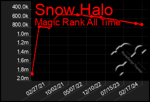 Total Graph of Snow Halo