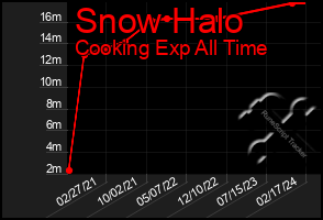 Total Graph of Snow Halo