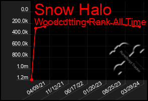 Total Graph of Snow Halo