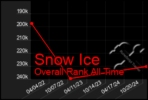 Total Graph of Snow Ice