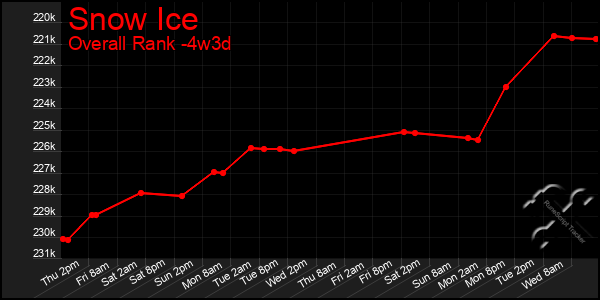 Last 31 Days Graph of Snow Ice