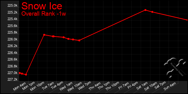 Last 7 Days Graph of Snow Ice