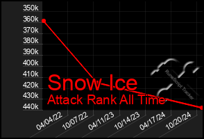 Total Graph of Snow Ice