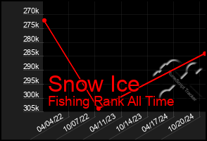 Total Graph of Snow Ice